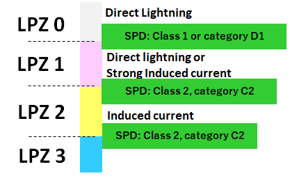 SPDの設置場所