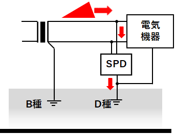 大地電位の上昇