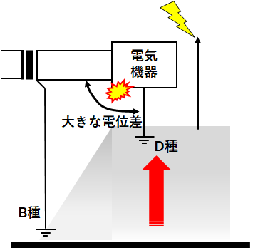 雷電流をバイパス