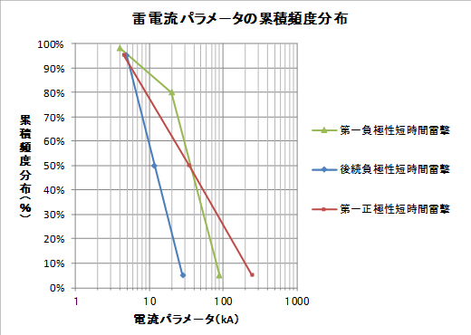 落雷電流の分布