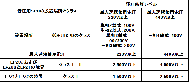 表 建築工事標準仕様書（電源線）