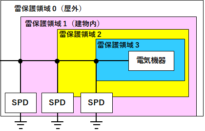 SPDによる雷保護概念