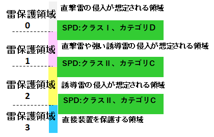 SPDの設置場所